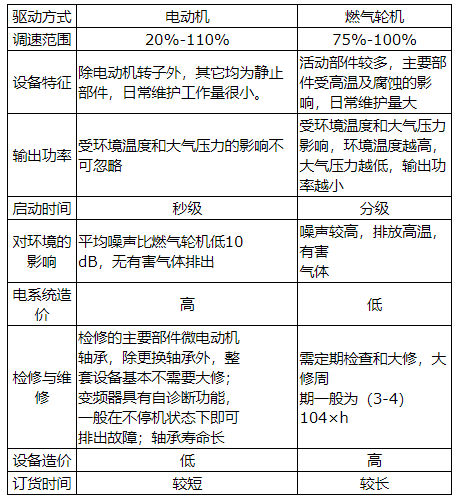 驅(qū)動機表